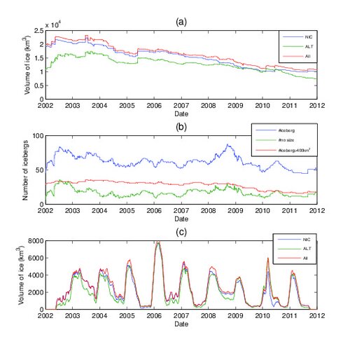 voltotal1 Analysis of large southern icebergs using altimeter waveforms