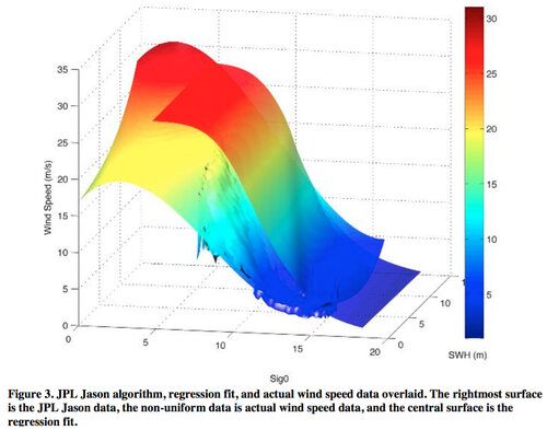 algorithmComparison Relation of AltiKa Sigma0, Wave Height, and Rain Flag to ECMWF Wind Speed