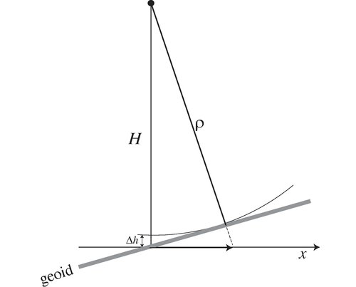 schematic Slope Correction for Ocean Radar Altimetry