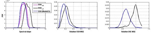 fig_OSTST2016 Improving mesoscale altimetric data in the Mediterranean Sea: convolutional retreatment of AVISO products with SSH/SST synergy