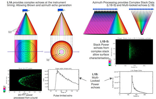 S6_L1A_L1Bs Altimeter products for the Sentinel-6/Jason-CS mission