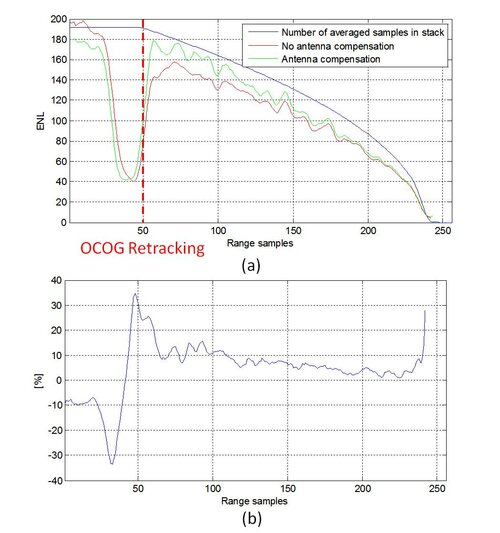 image2 Speckle reduction on SAR waveforms by along-track antenna pattern compensation on stacks of single look echoes