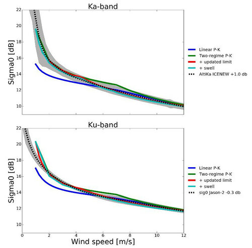 figures Impact of an updated parameterization of Elfouhaily Unified Directional Spectrum for altimeter backscattering coefficient simulation in Ka band on Wet Tropospheric Correction retrieval.