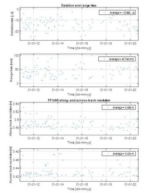 A transponder calibration tool based on FFSAR: results for CryoSat from 10 years of operations