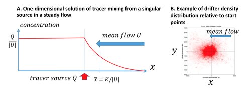 Nikolai_abstract Particle diffusion against mean flow as a new framework for local estimate of mixing coefficient