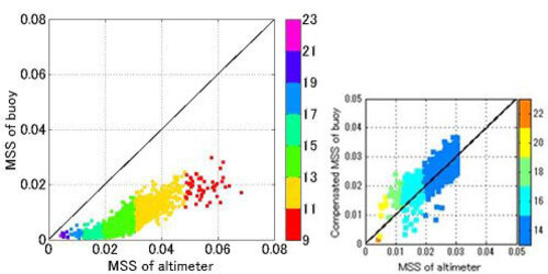 MSS Wave frequency estimation under low-wind conditions