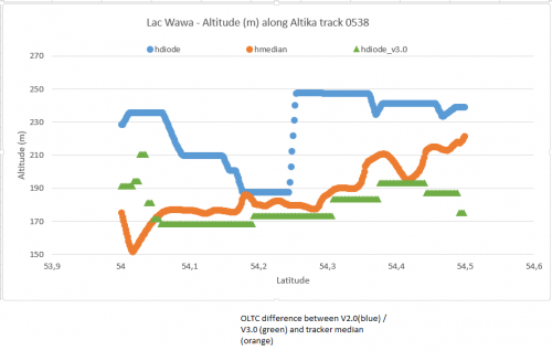 Altika Performance analysis between autonomous tracker median and new version of OLTC mode