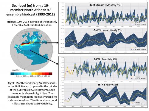 Figure A probabilistic description of the forced and intrinsic oceanic variability: SSH, SST, MOC, water masses.