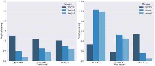 montage_BarChart_59dMSL_TPJ1J2 Reduction of the 58.77-day Signal in the Mean Sea Level derived from TOPEX/Poseidon, Jason-1 and Jason-2 data with the latest FES and GOT ocean tide models