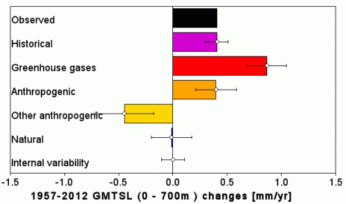 multimodel_tsteric_ref700m_1957-2012_Fig_4G_OSTST A new approach to detection and attribution of ocean thermal expansion
